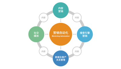 數字化營銷如何通過技術推廣提升用戶消費